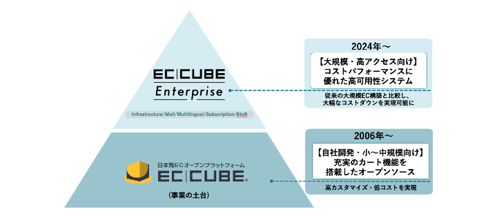 EC CUBE製品ラインナップと進化を示す図：2006年からの自社開発・小〜中規模向けオープンソース版と、2024年からの大規模・高アクセス向け高可用性システムEC CUBE Enterpriseの比較と特徴