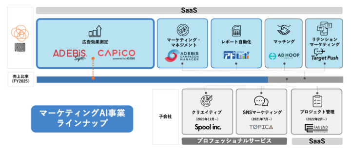 マーケティングAI事業ラインナップの全体図：SaaS（広告効果測定、マーケティングマネジメント、レポート自動化、マッチング、リテンションマーケティング）と子会社（Spool inc., TOPICA, FAR END technologies）が提供するプロフェッショナルサービス（クリエイティブ、SNSマーケティング、プロジェクト管理）のサービス一覧図