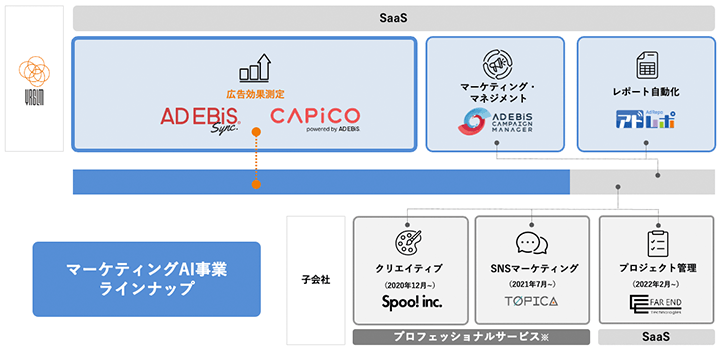 マーケティングAI事業ラインナップの全体図：SaaS（広告効果測定、マーケティングマネジメント、レポート自動化、マッチング、リテンションマーケティング）と子会社（Spool inc., TOPICA, FAR END technologies）が提供するプロフェッショナルサービス（クリエイティブ、SNSマーケティング、プロジェクト管理）のサービス一覧図