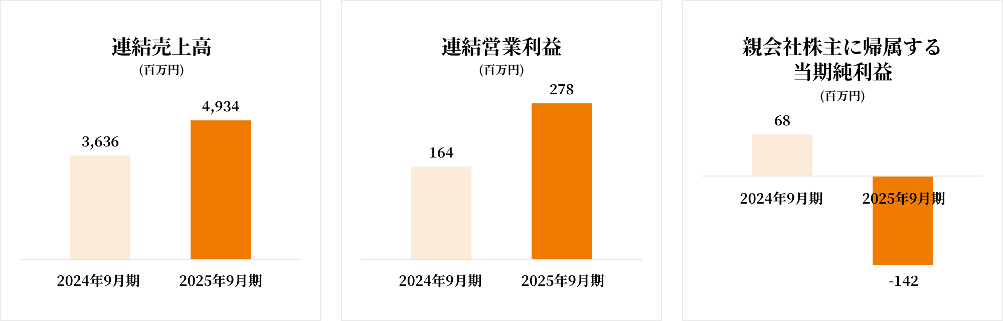 連結売上高・連結営業利益・親会社株主に帰属する当期純利益の推移