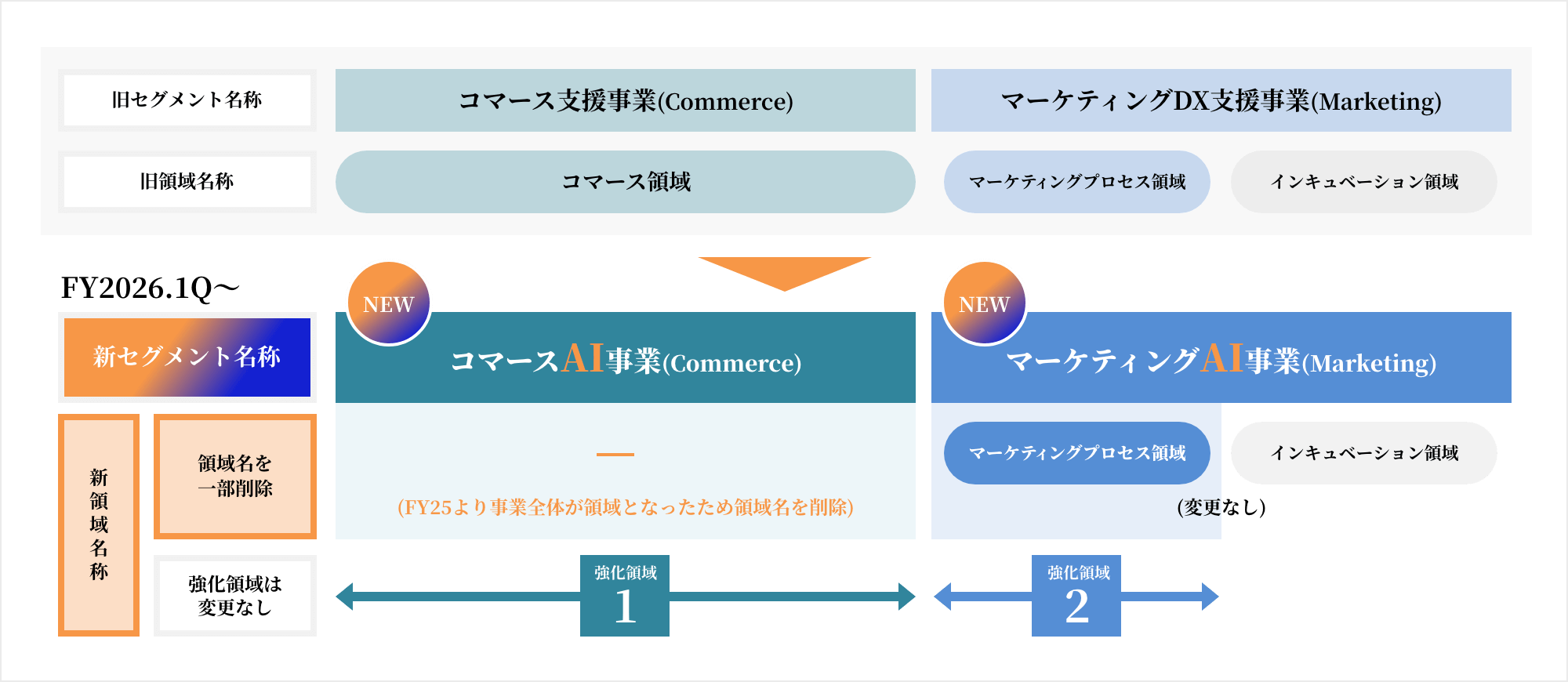 AI時代に最適化した組織体制を示すため、セグメント名称を「マーケティングAI事業」「コマースAI事業」へと変更