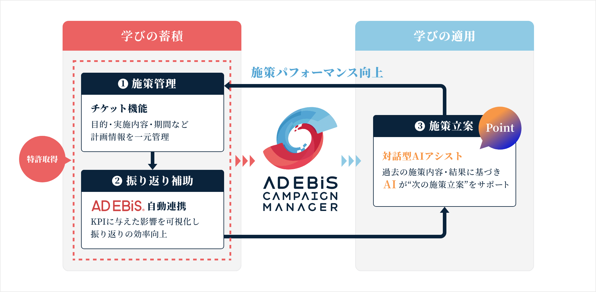 新たな成長の柱、新SaaS「アドエビス・キャンペーン・マネージャー」