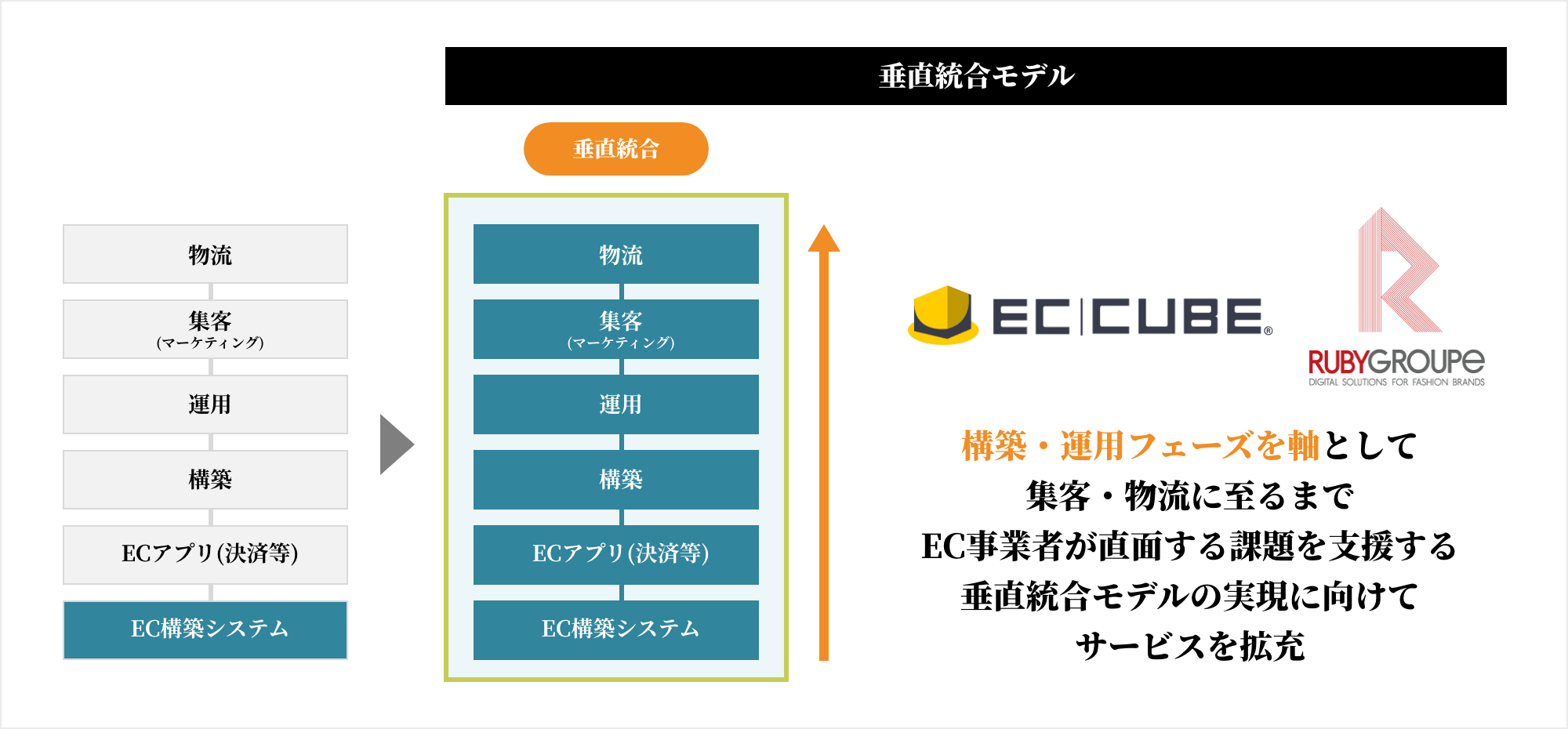 垂直統合モデル