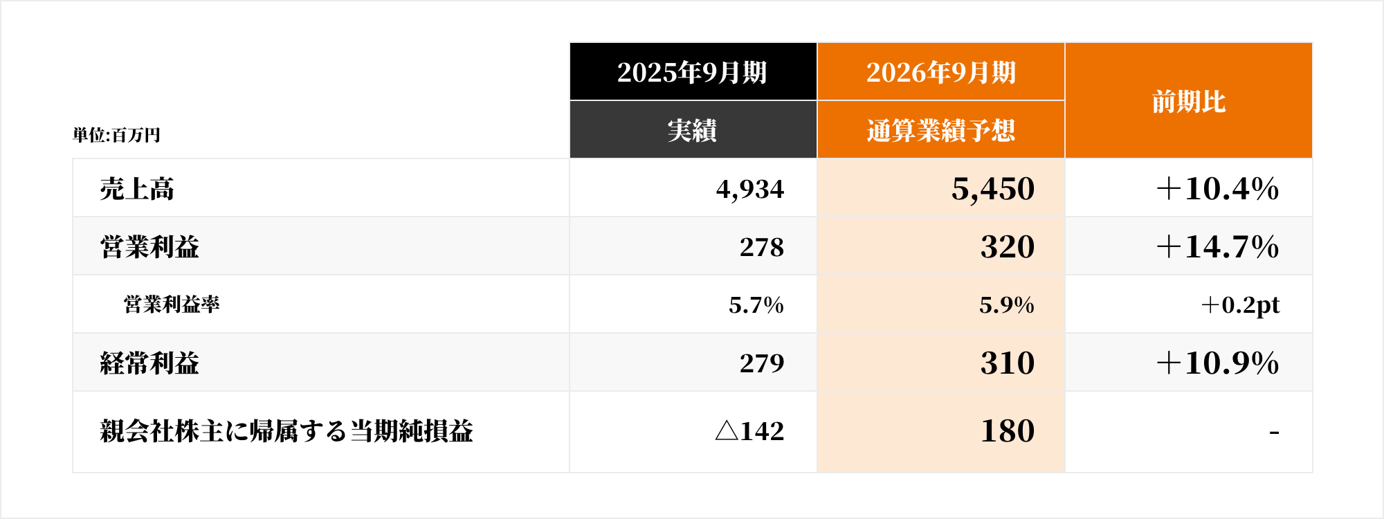 2026年9月期の通期業績予想
