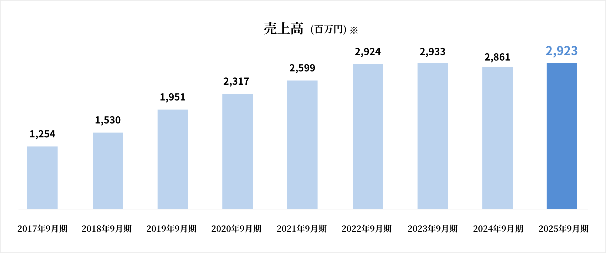 マーケティングAI事業 売上高推移