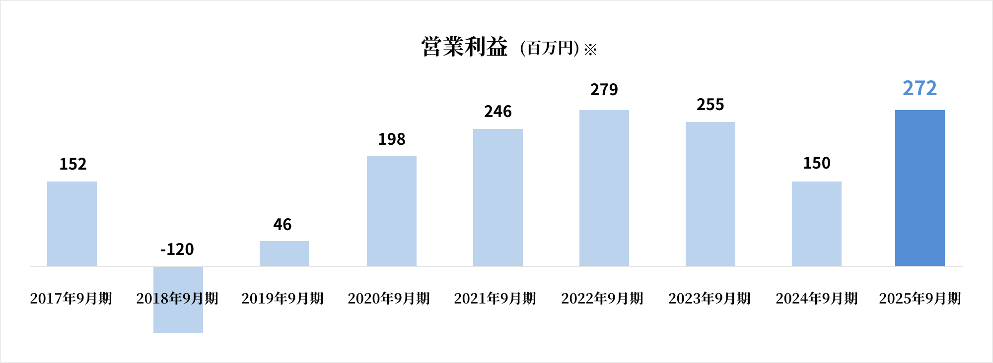 マーケティングAI事業 営業利益推移