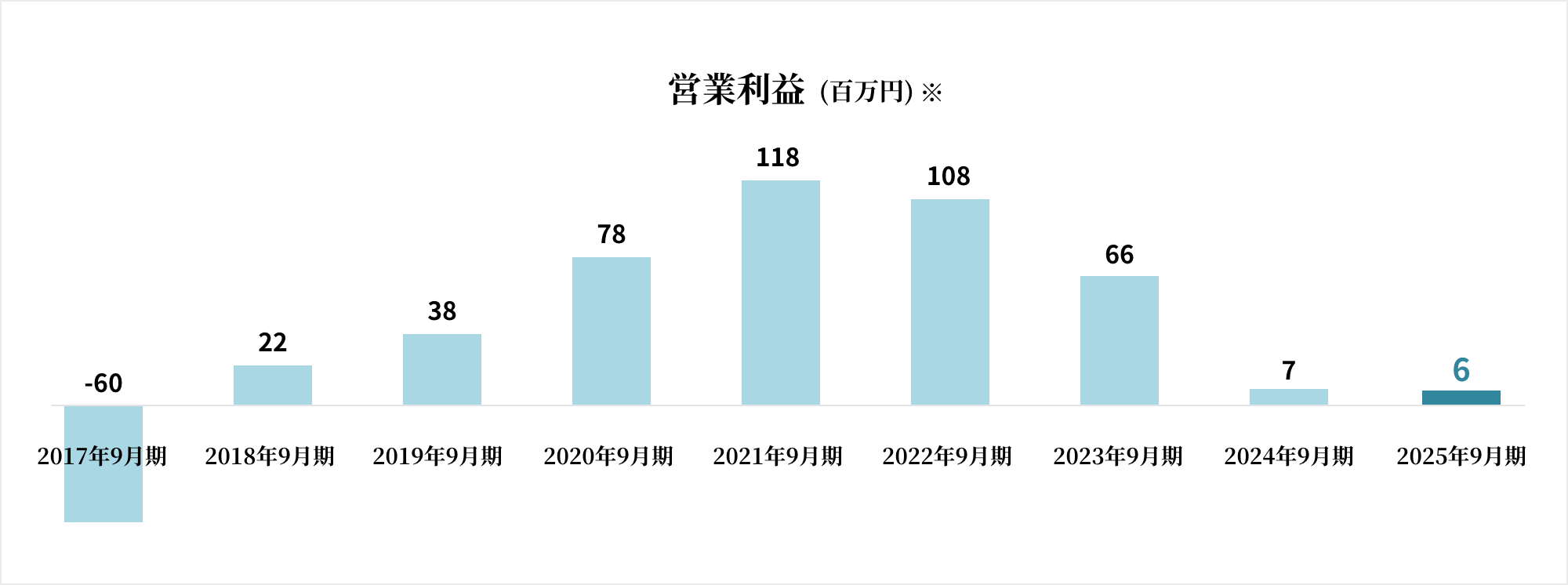 コマースAI事業 営業利益推移